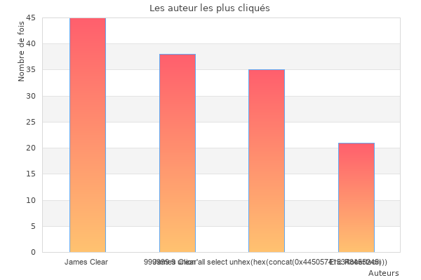 Histogramme des auteurs en fonction du nombre des visites