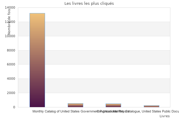 Histogramme des livres en fonction du nombre des visites