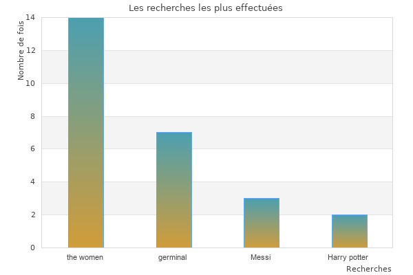 Histogramme des recherches en fonction du nombre des visites